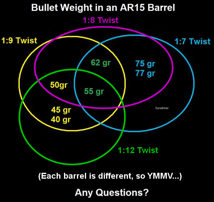 223 Twist Rate Bullet Weight Chart